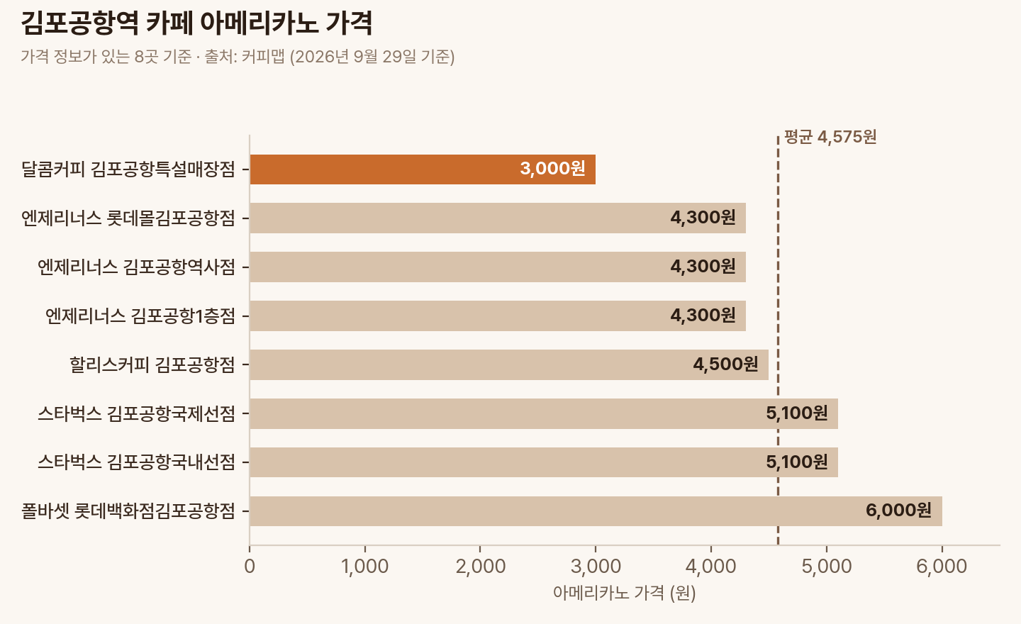 김포공항역 카페 8곳의 아메리카노 가격 비교 막대그래프, 평균 4,575원