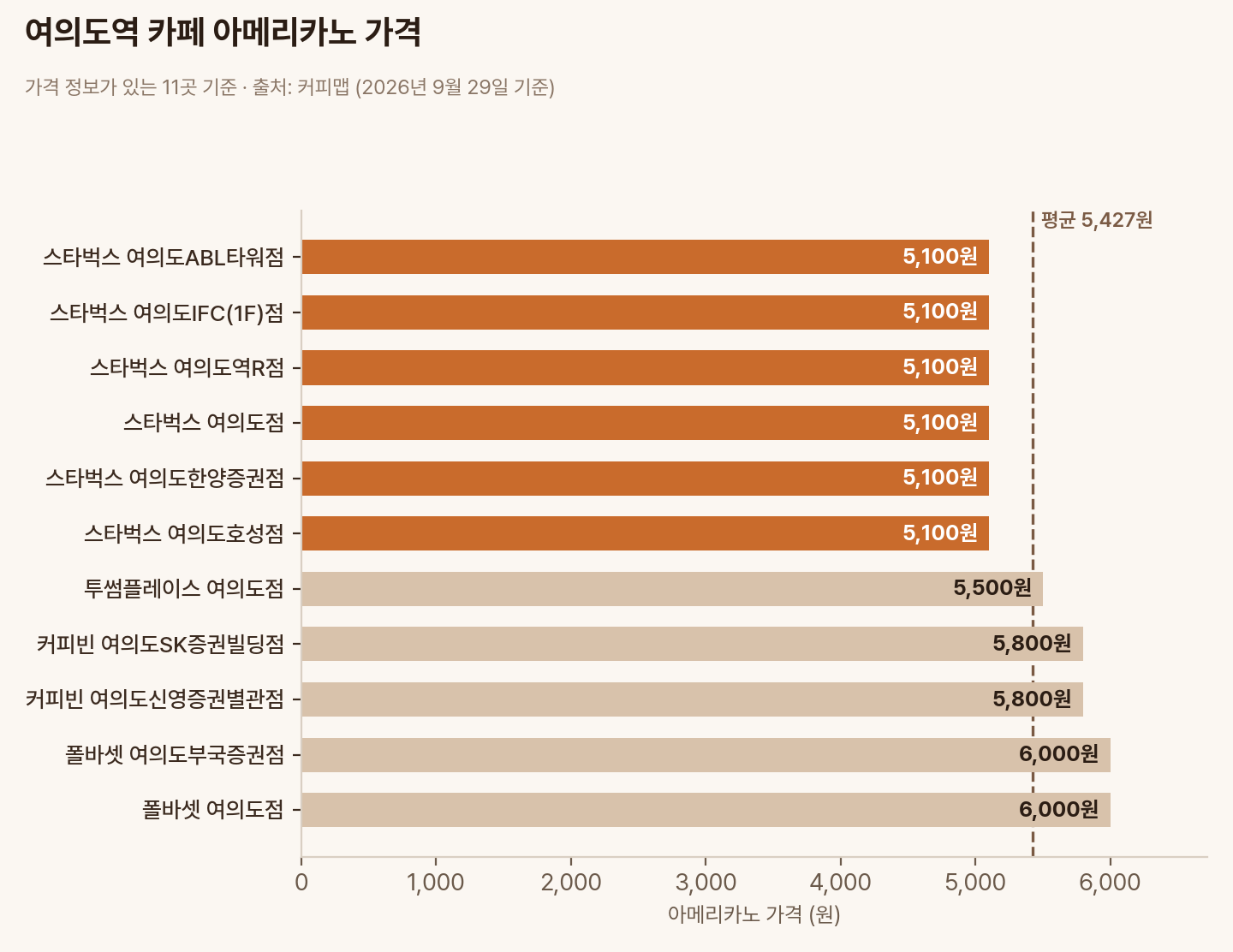 여의도역 카페 11곳의 아메리카노 가격 비교 막대그래프, 평균 5,427원