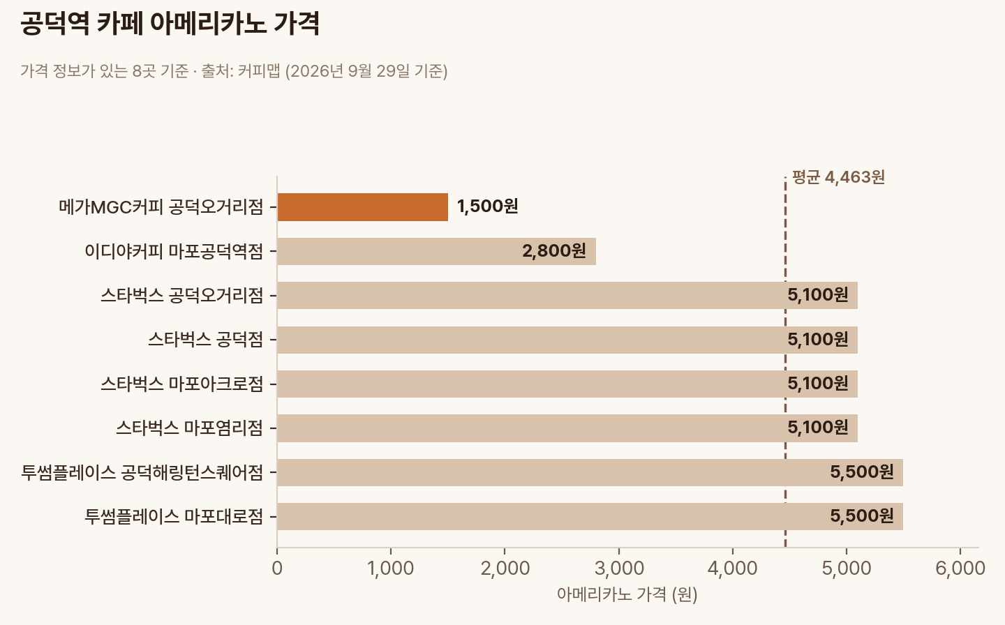 공덕역 카페 8곳의 아메리카노 가격 비교 막대그래프, 평균 4,463원