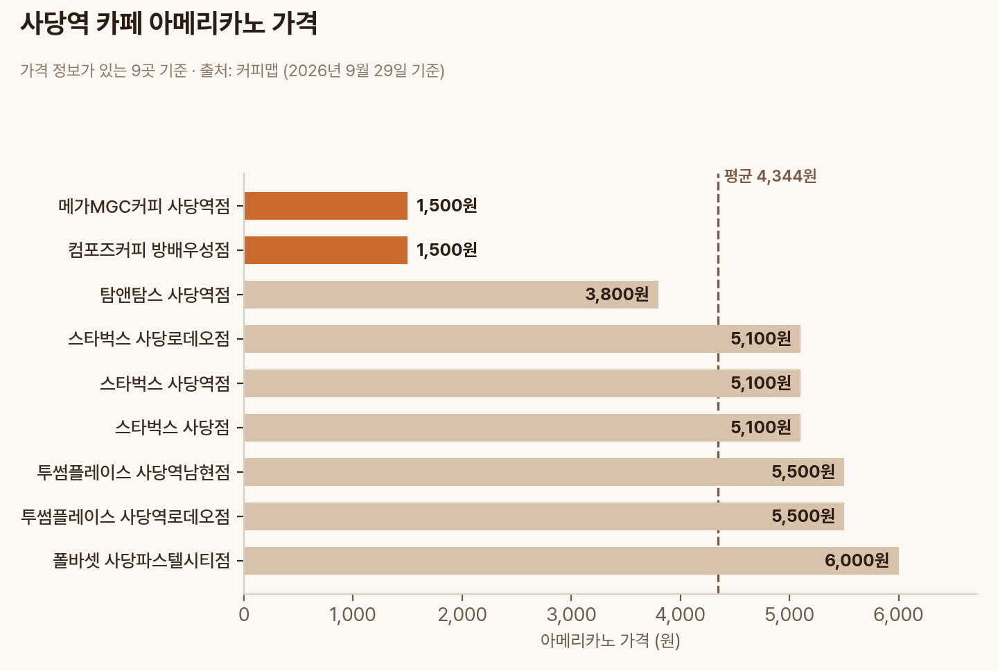 사당역 카페 9곳의 아메리카노 가격 비교 막대그래프, 평균 4,344원