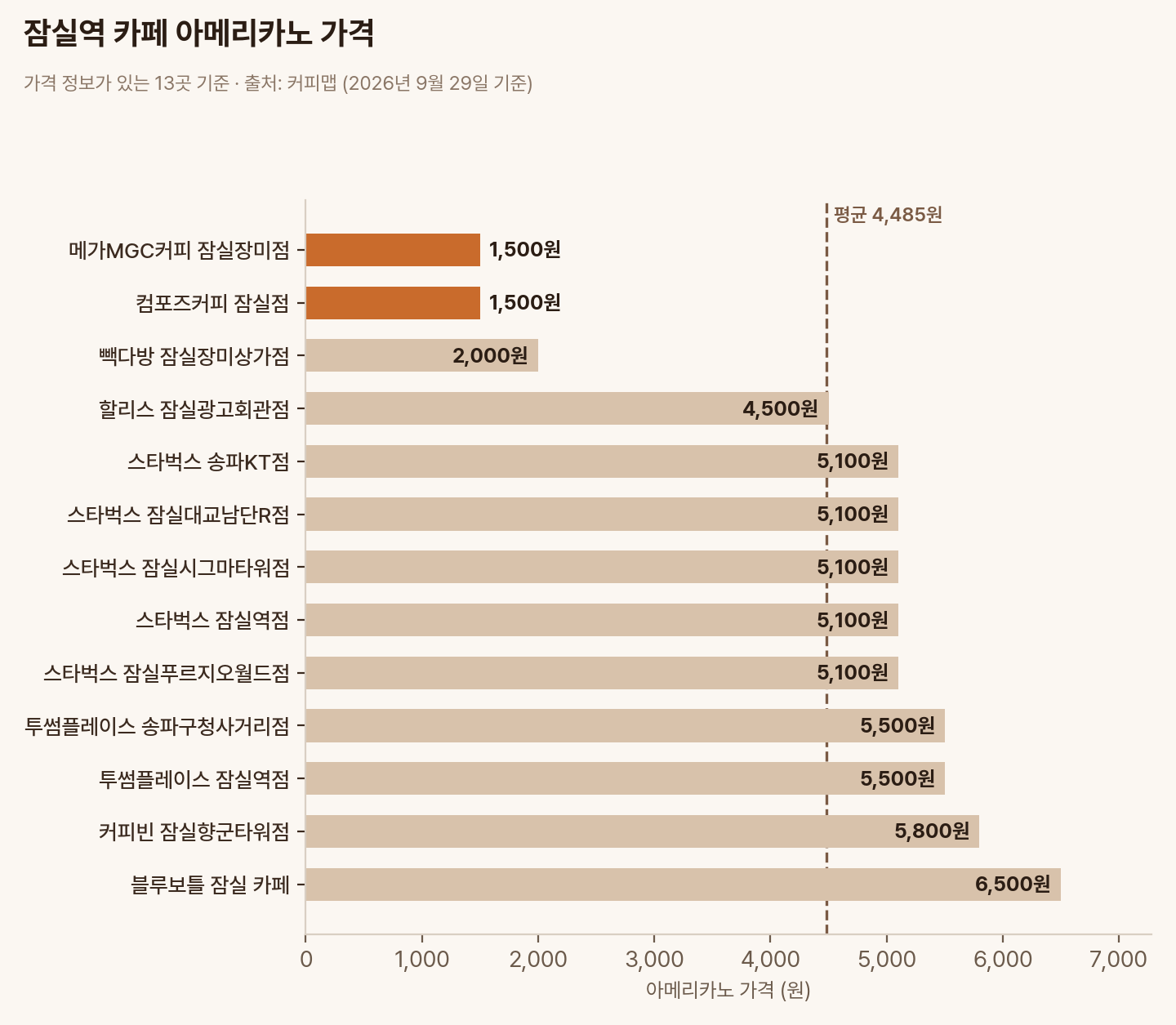 잠실역 카페 13곳의 아메리카노 가격 비교 막대그래프, 평균 4,485원