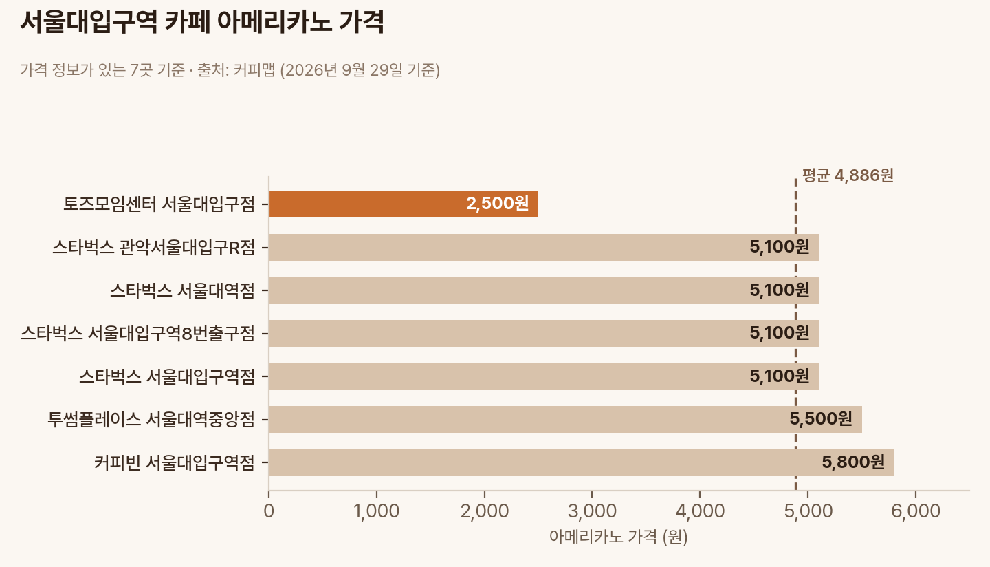 서울대입구역 7곳의 아메리카노 가격 비교 막대그래프, 평균 4,886원