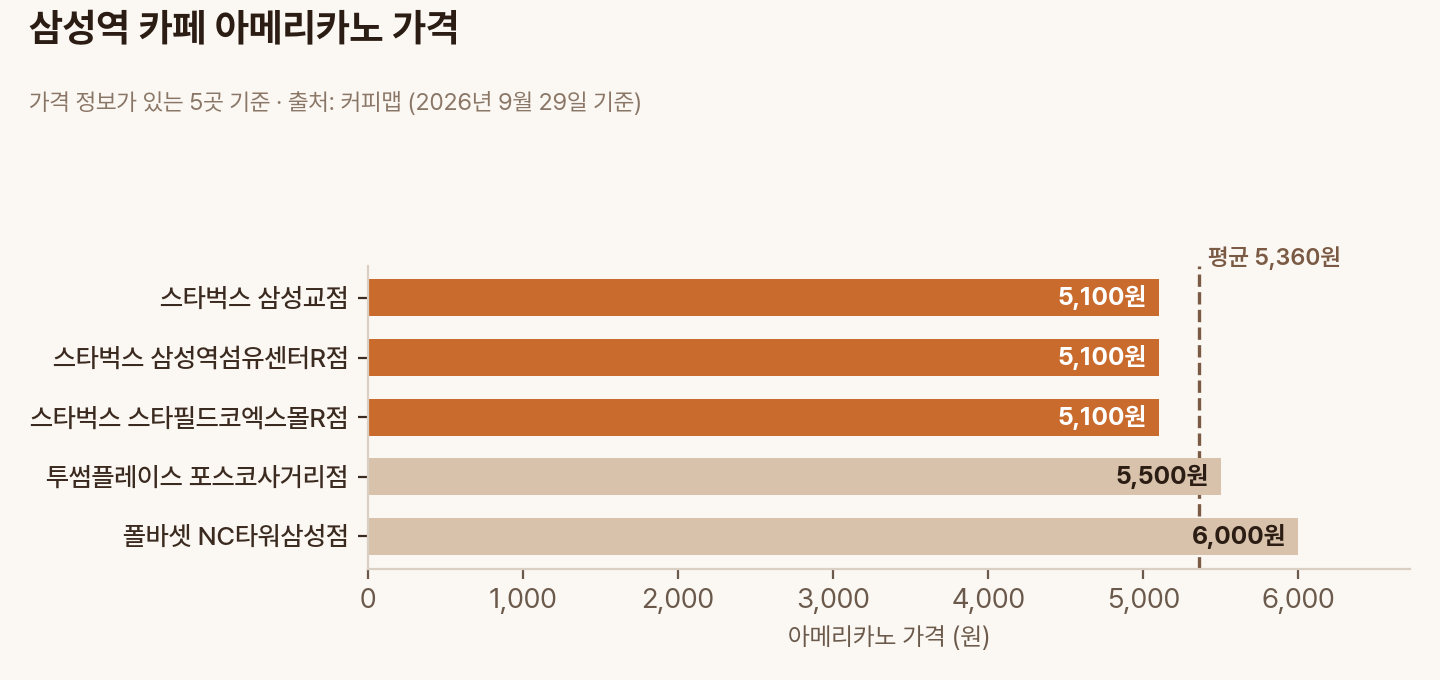 삼성역 카페 5곳의 아메리카노 가격 비교 막대그래프, 평균 5,360원