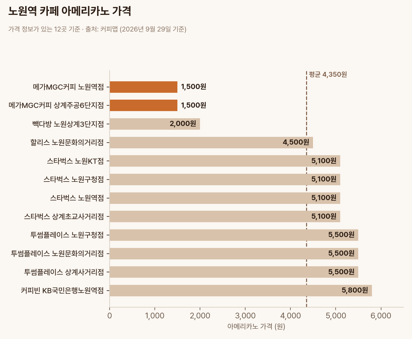 노원역 카페 12곳의 아메리카노 가격 비교 막대그래프, 평균 4,350원
