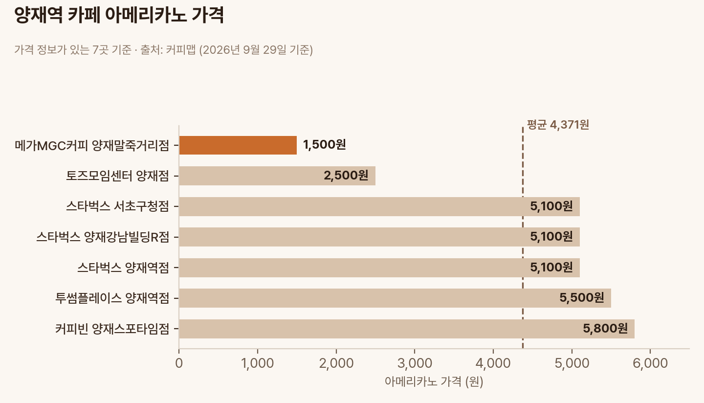 양재역 카페 7곳의 아메리카노 가격 비교 막대그래프, 평균 4,371원