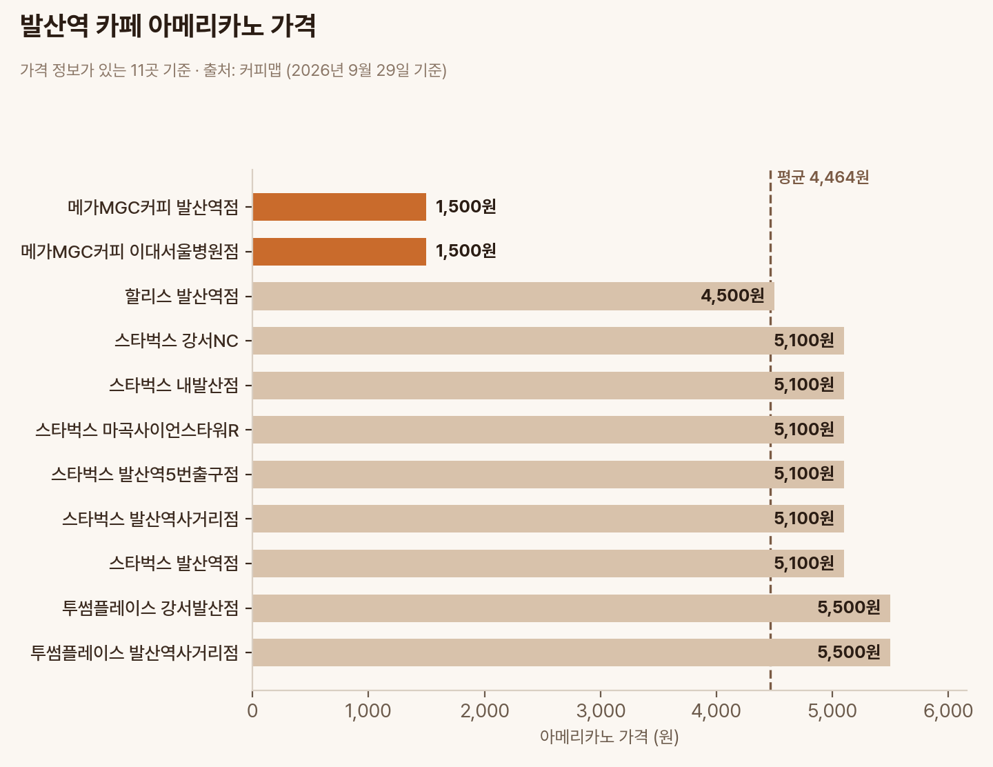발산역 카페 11곳의 아메리카노 가격 비교 막대그래프, 평균 4,464원