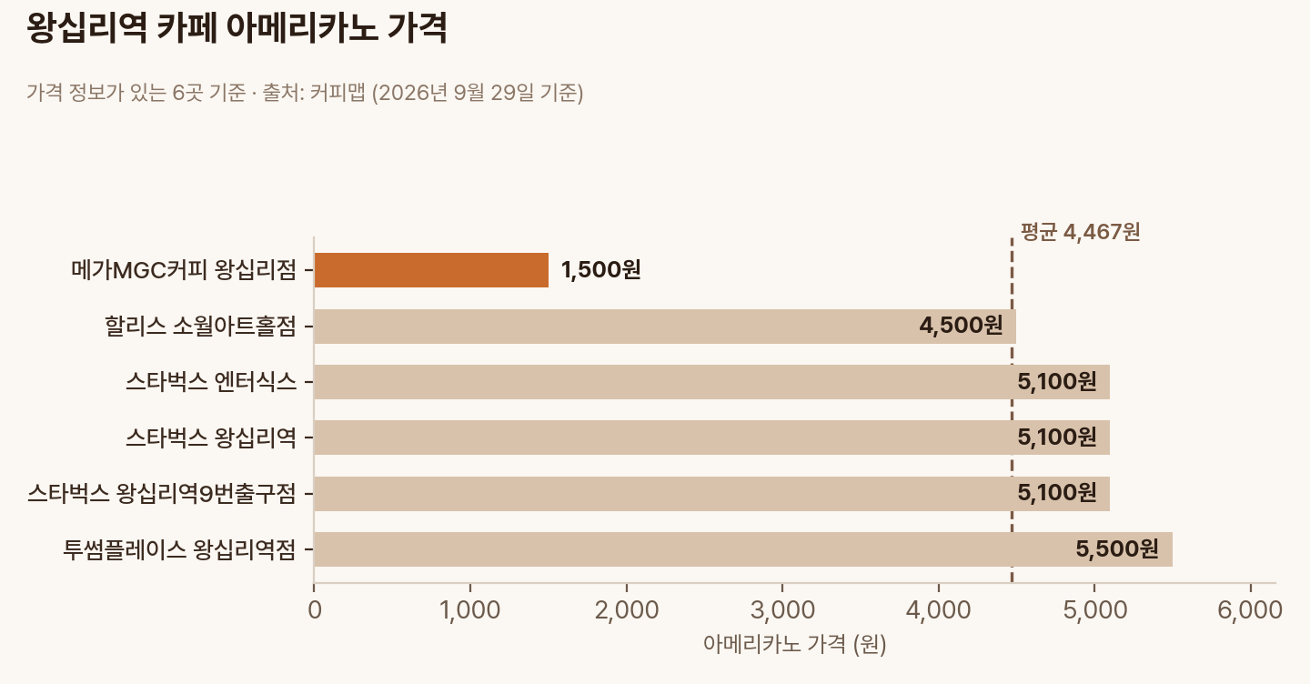 왕십리역 카페 6곳의 아메리카노 가격 비교 막대그래프, 평균 4,467원