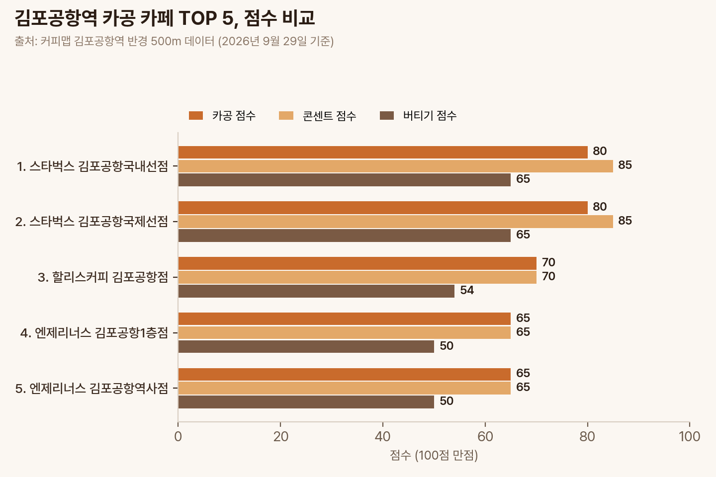 김포공항역 카공 카페 TOP 5의 카공·콘센트·버티기 점수 비교 막대그래프
