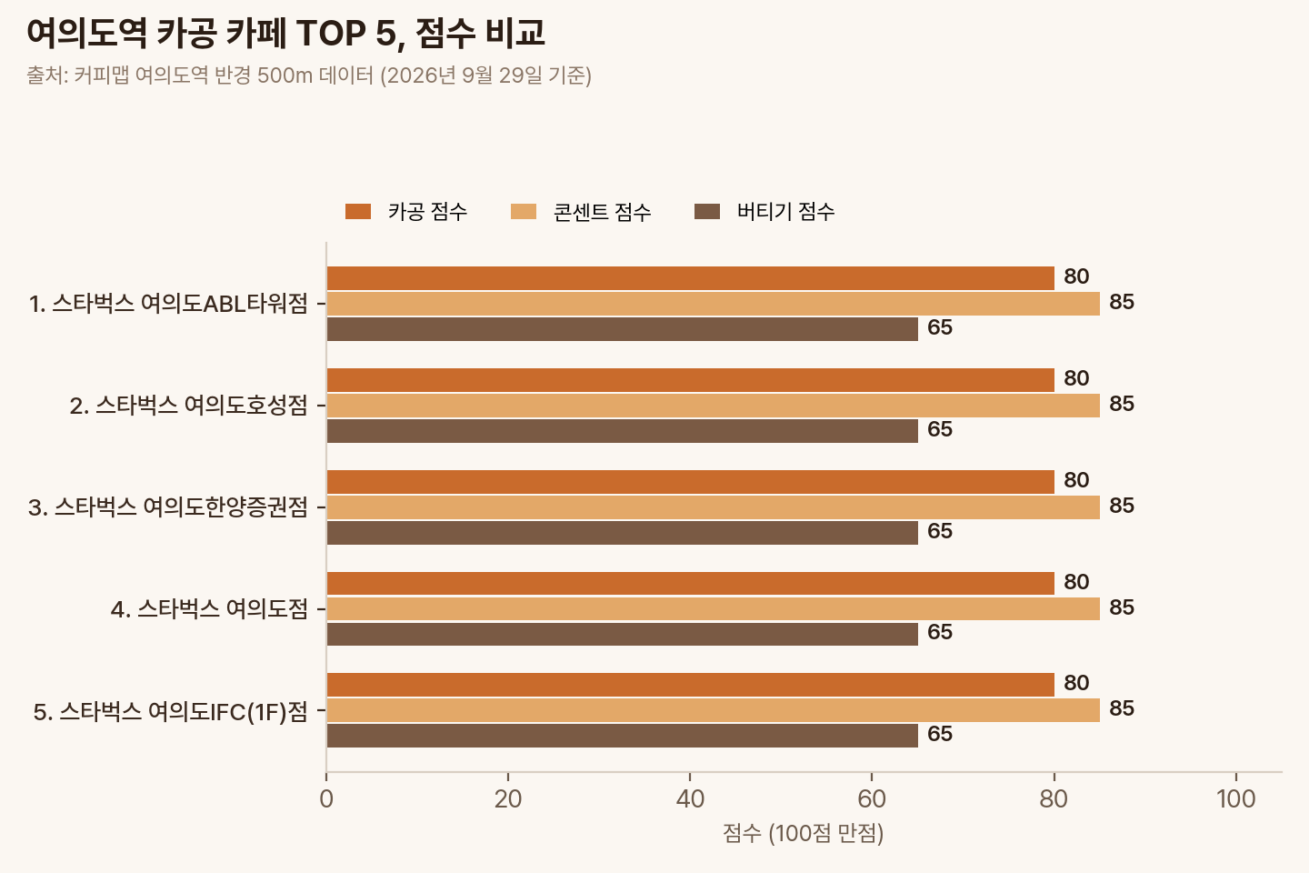 여의도역 카공 카페 TOP 5의 카공·콘센트·버티기 점수 비교 막대그래프