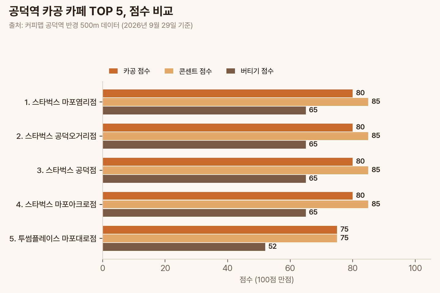 공덕역 카공 카페 TOP 5의 카공·콘센트·버티기 점수 비교 막대그래프