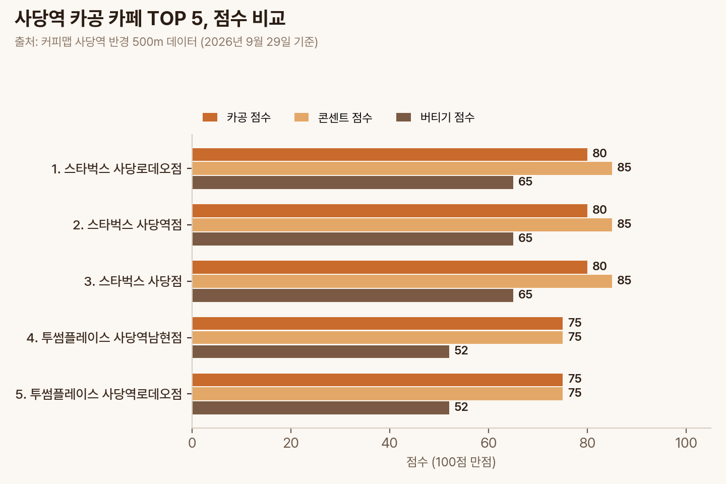 사당역 카공 카페 TOP 5의 카공·콘센트·버티기 점수 비교 막대그래프