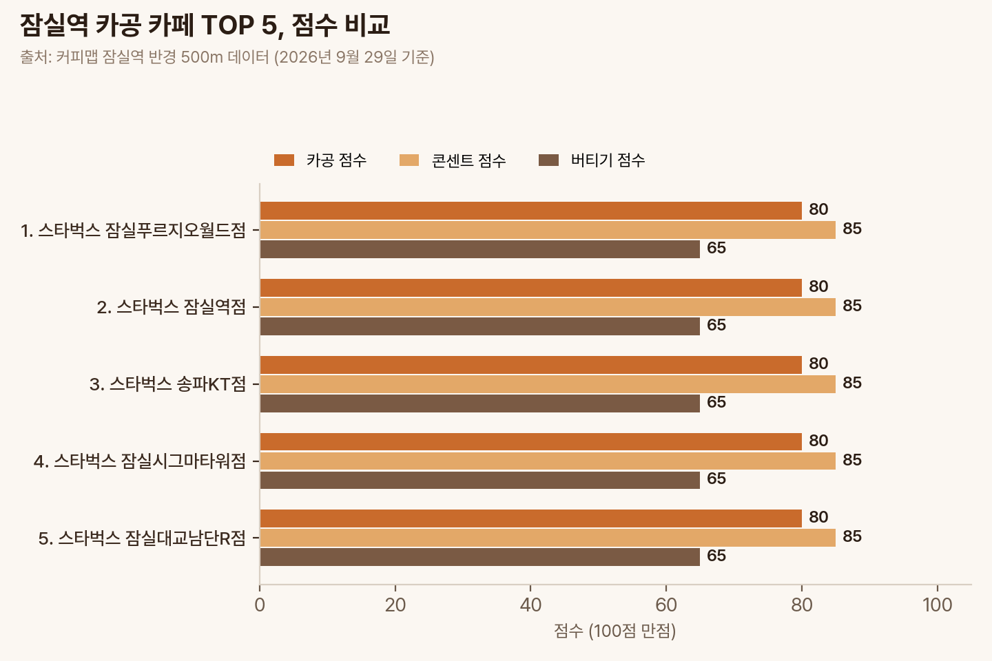 잠실역 카공 카페 TOP 5의 카공·콘센트·버티기 점수 비교 막대그래프
