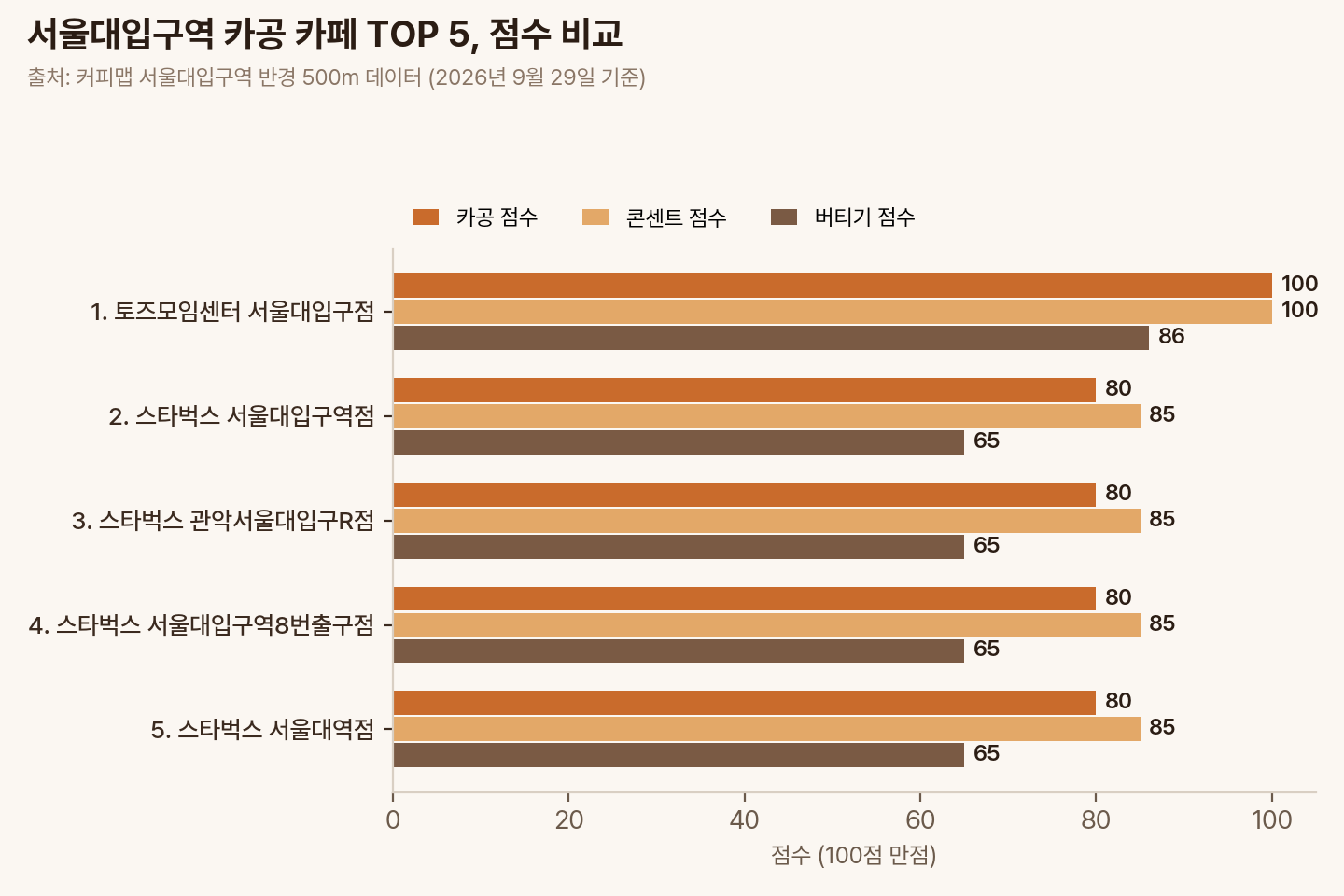 서울대입구역 카공 카페 TOP 5의 카공·콘센트·버티기 점수 비교 막대그래프