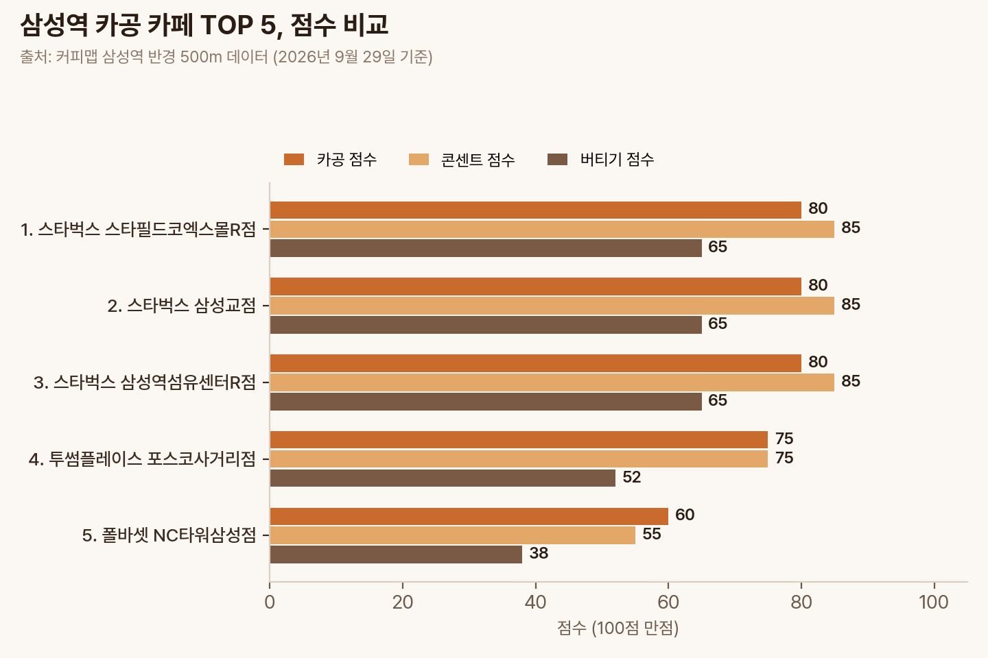 삼성역 카공 카페 TOP 5의 카공·콘센트·버티기 점수 비교 막대그래프