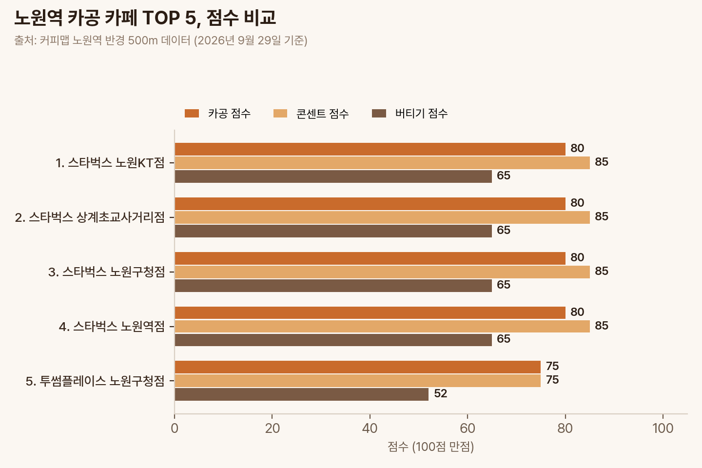 노원역 카공 카페 TOP 5의 카공·콘센트·버티기 점수 비교 막대그래프
