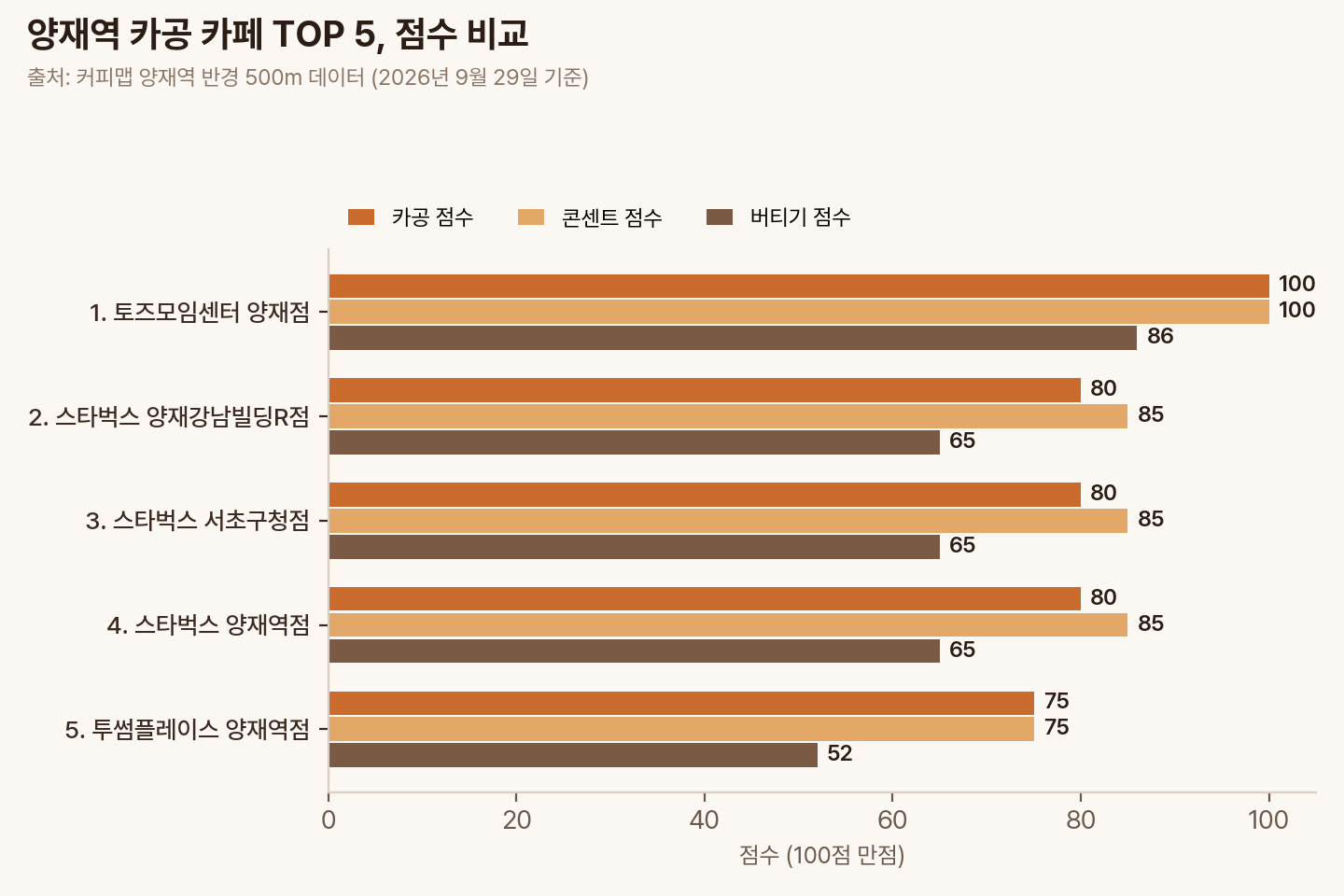양재역 카공 카페 TOP 5의 카공·콘센트·버티기 점수 비교 막대그래프