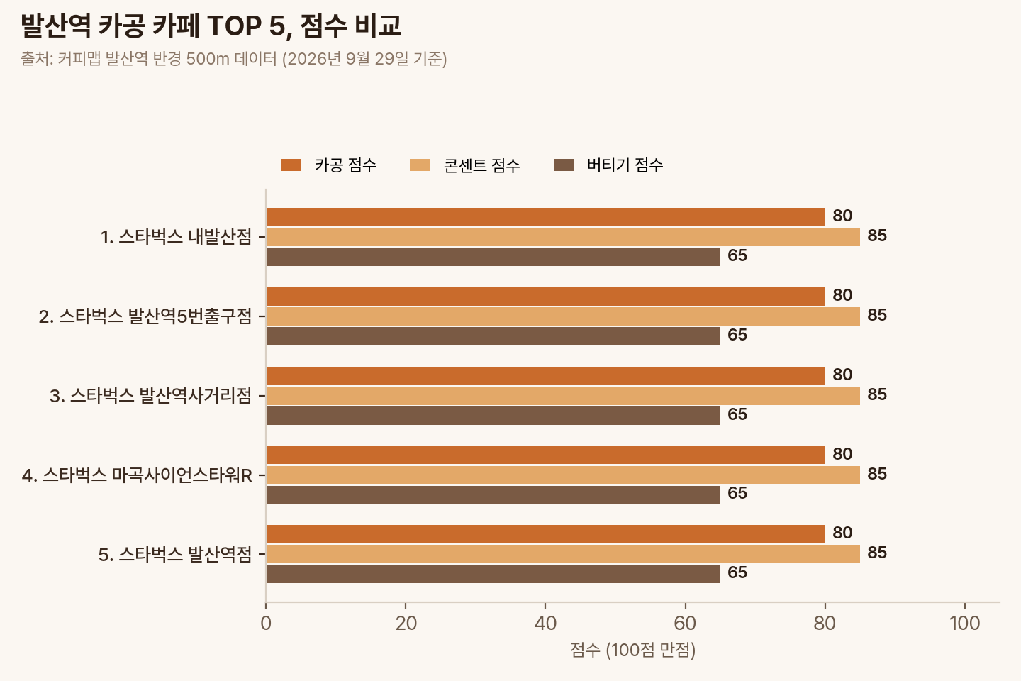 발산역 카공 카페 TOP 5의 카공·콘센트·버티기 점수 비교 막대그래프