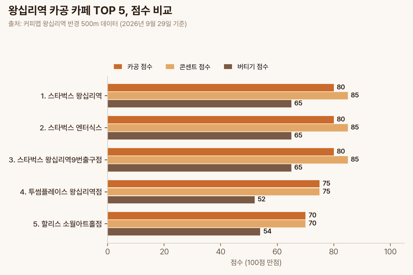 왕십리역 카공 카페 TOP 5의 카공·콘센트·버티기 점수 비교 막대그래프