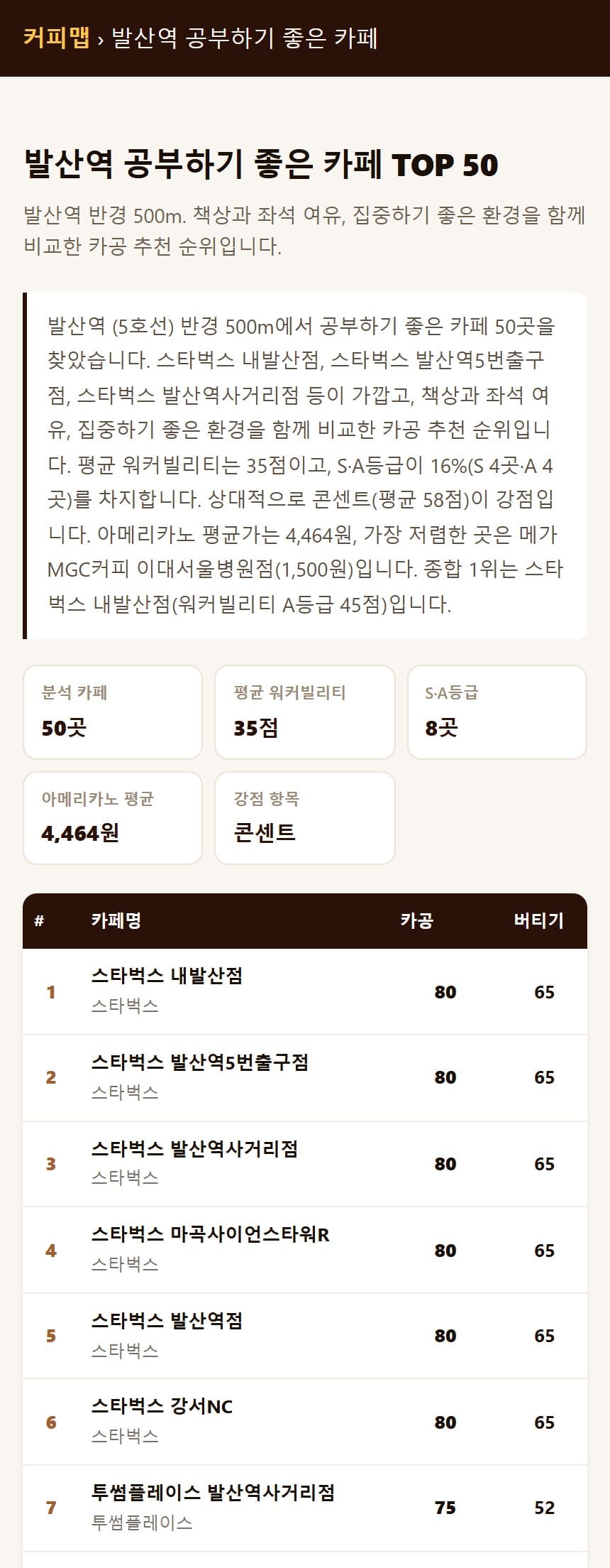커피맵의 발산역 공부하기 좋은 카페 순위 화면