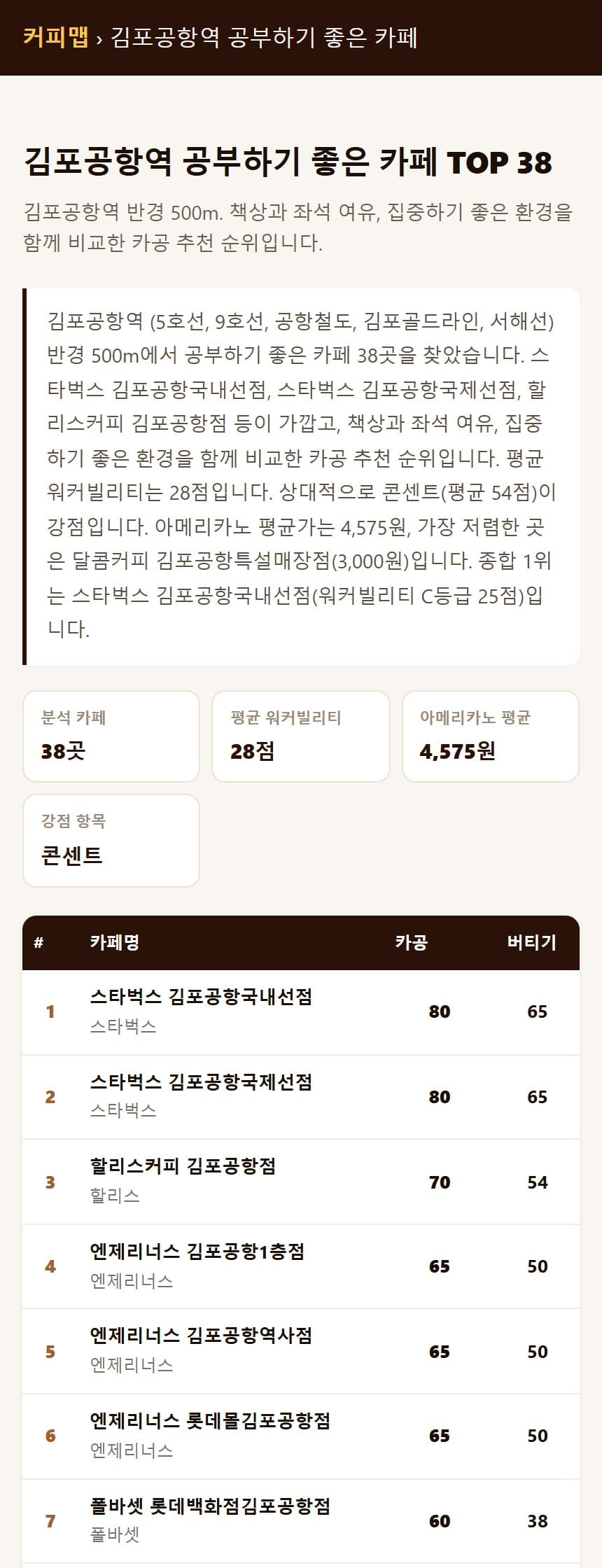 커피맵의 김포공항역 공부하기 좋은 카페 순위 화면