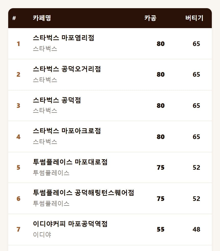 커피맵의 공덕역 공부하기 좋은 카페 순위 화면
