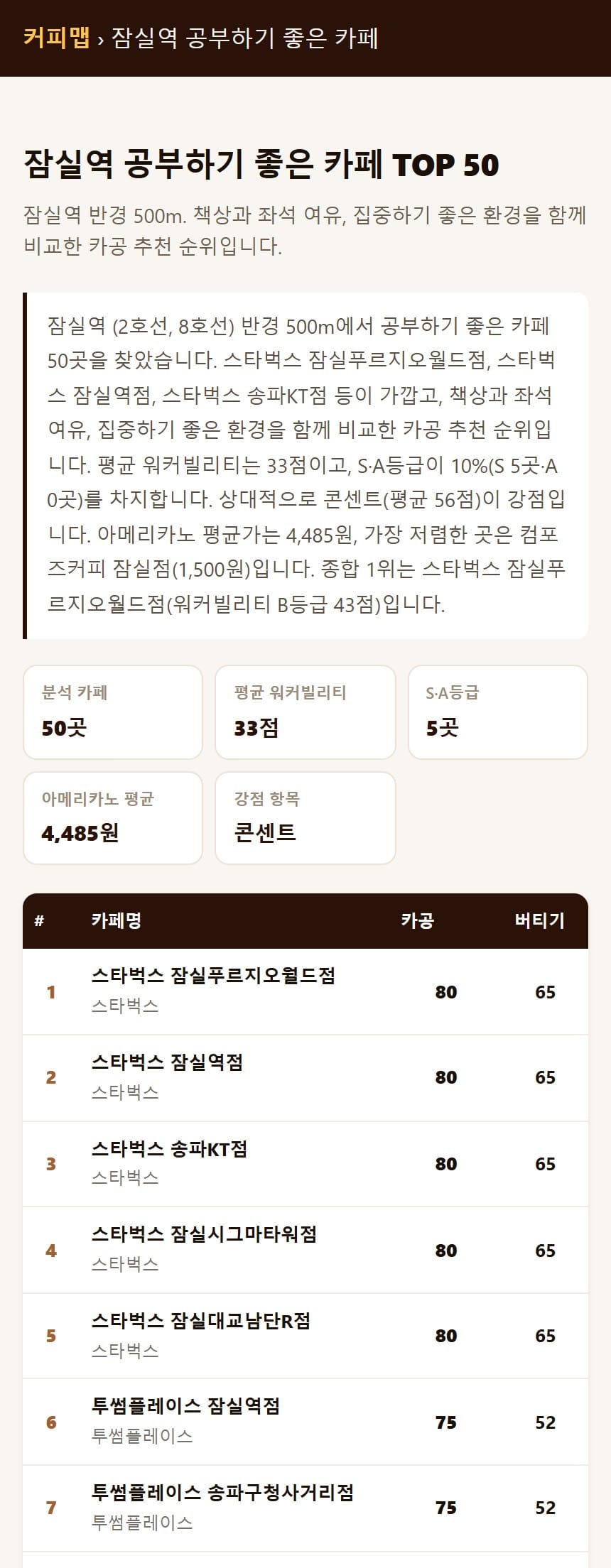 커피맵의 잠실역 공부하기 좋은 카페 순위 화면