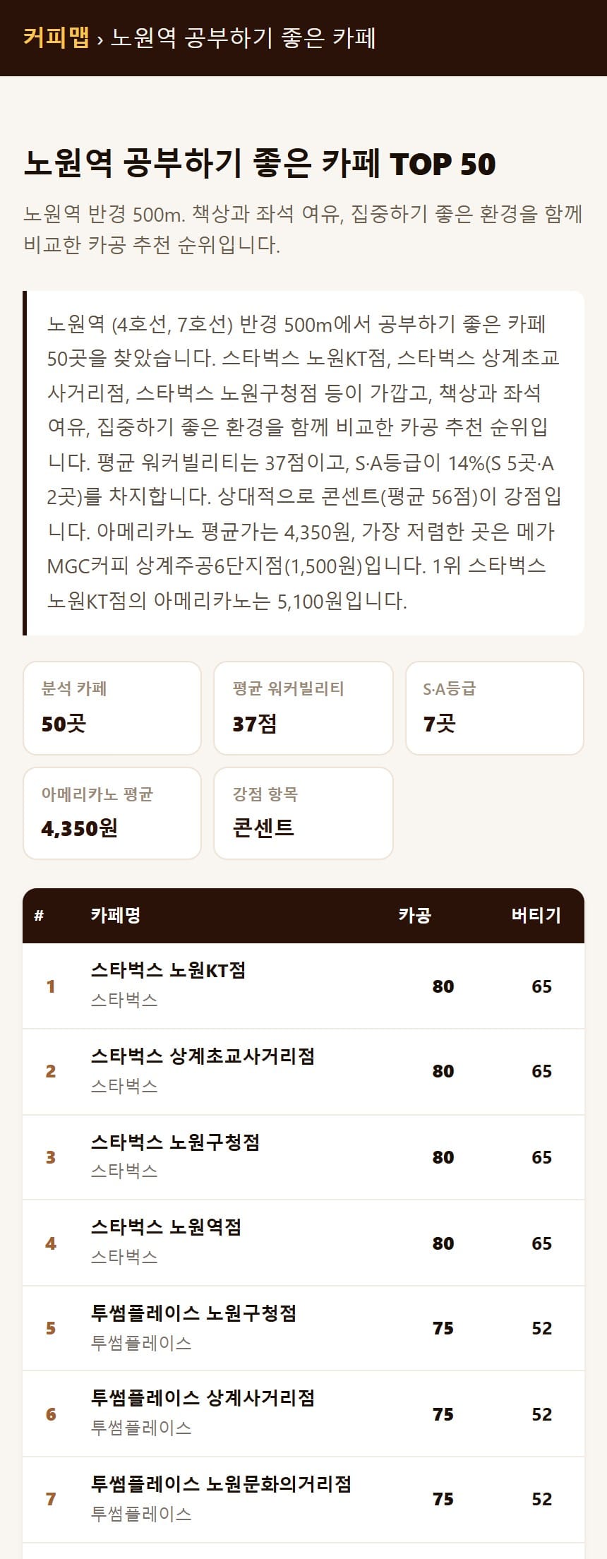 커피맵의 노원역 공부하기 좋은 카페 순위 화면