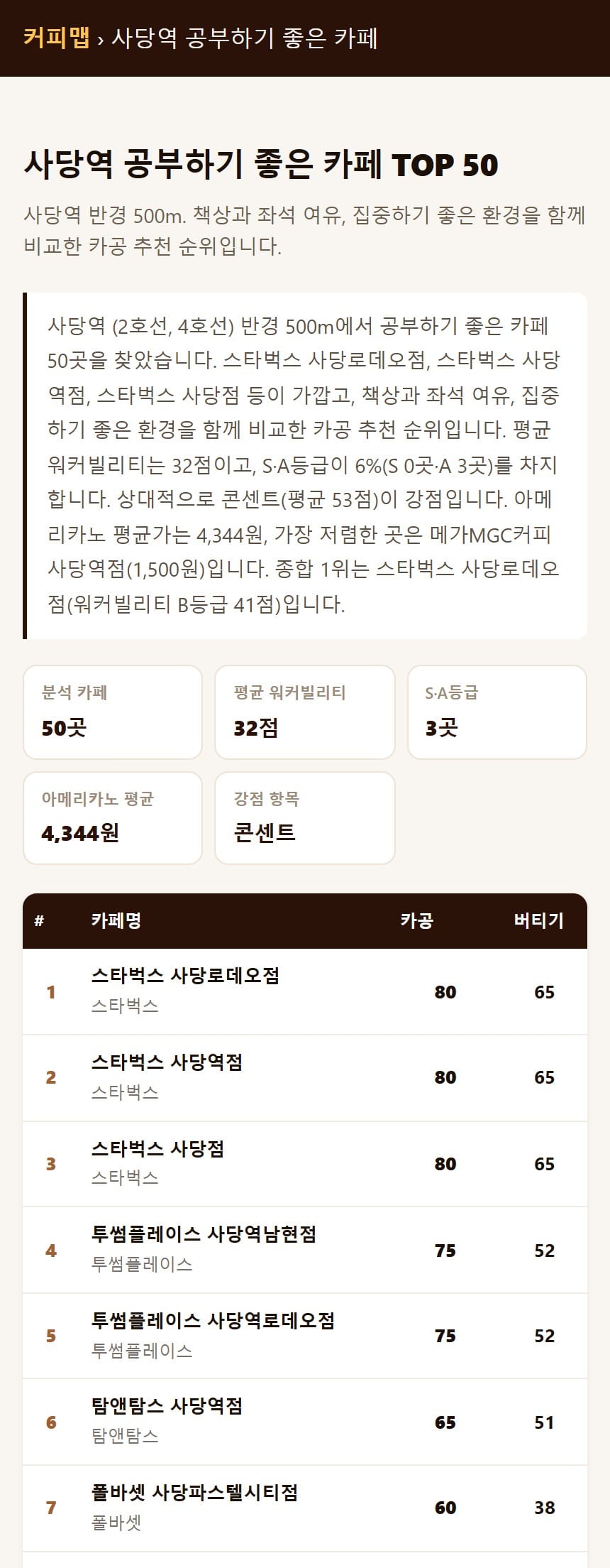 커피맵의 사당역 공부하기 좋은 카페 순위 화면