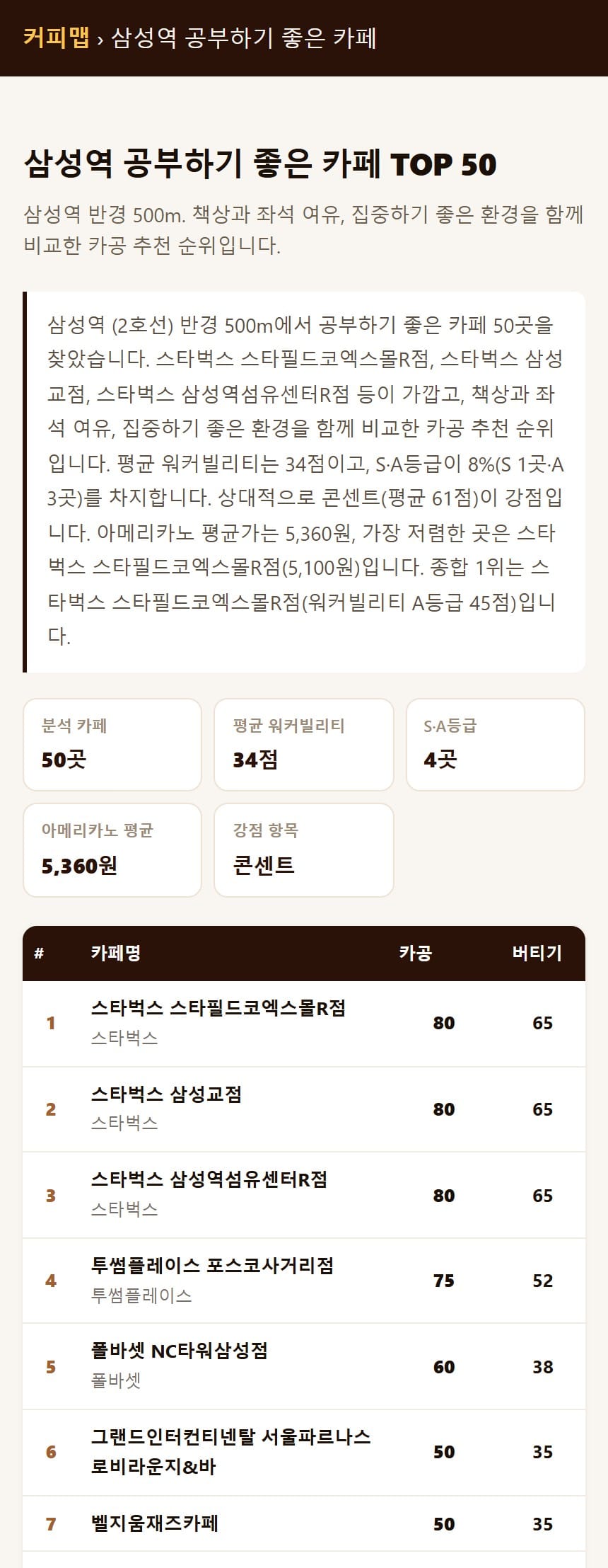 커피맵의 삼성역 공부하기 좋은 카페 순위 화면