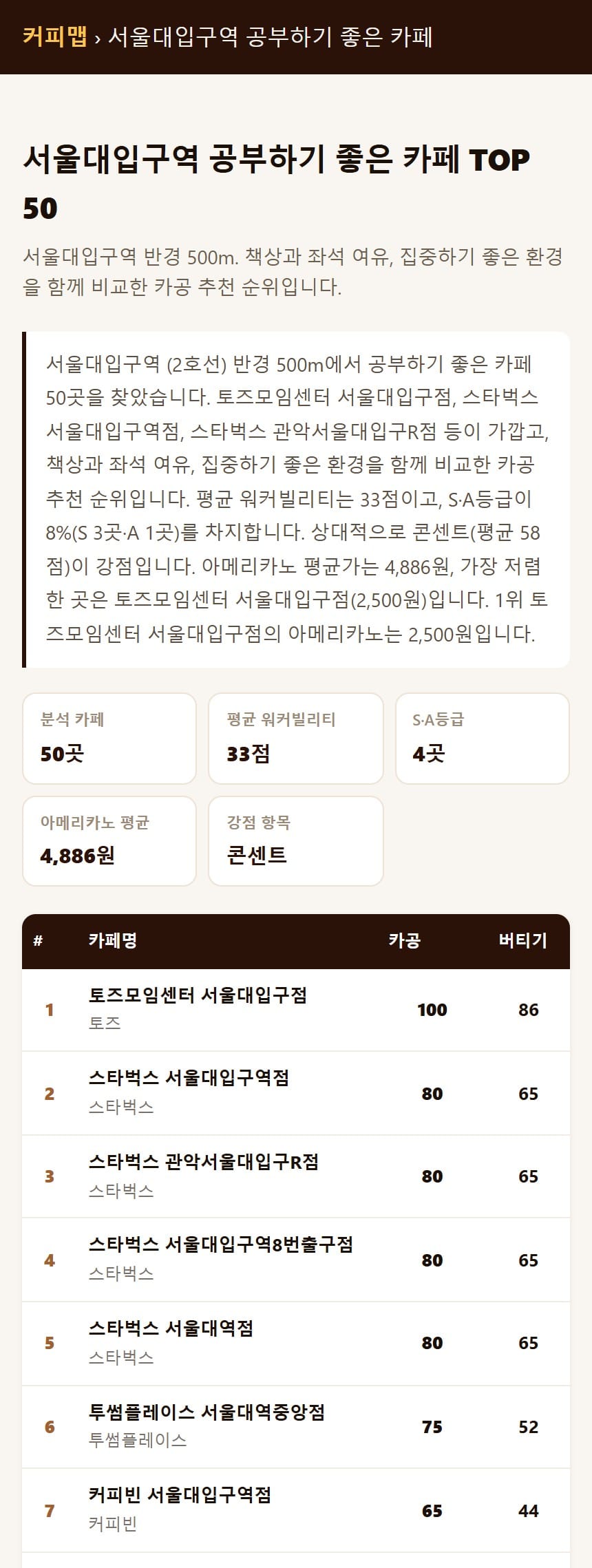 커피맵의 서울대입구역 공부하기 좋은 카페 순위 화면