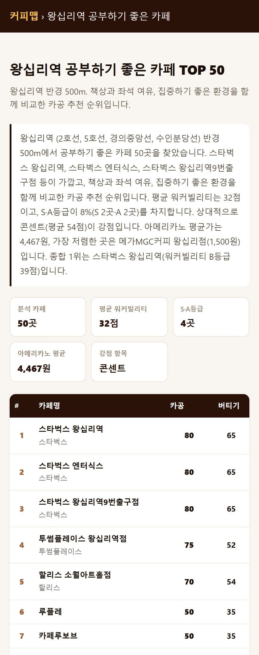 커피맵의 왕십리역 공부하기 좋은 카페 순위 화면