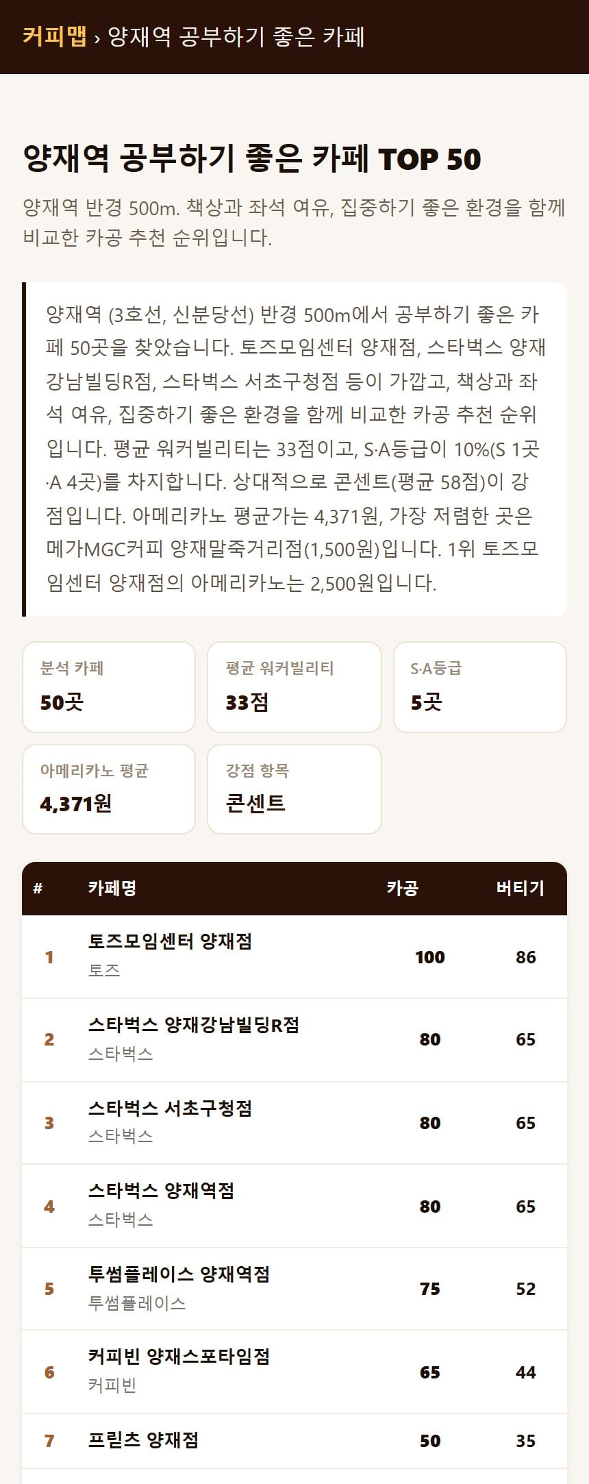커피맵의 양재역 공부하기 좋은 카페 순위 화면