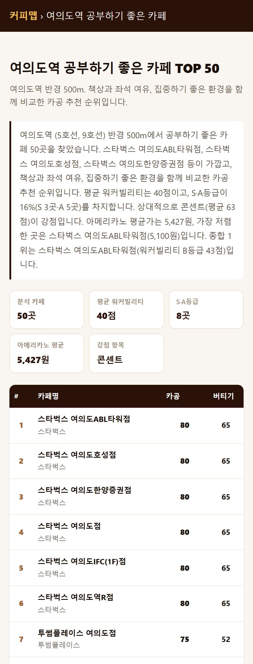 커피맵의 여의도역 공부하기 좋은 카페 순위 화면