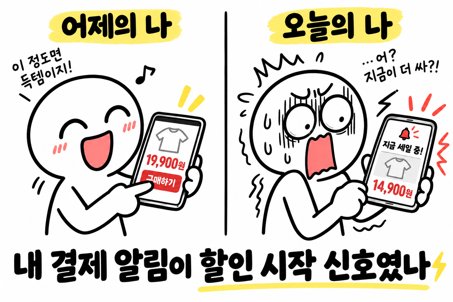 어제 19,900원에 결제한 뒤 오늘 14,900원 할인 소식을 보고 놀라는 캐릭터