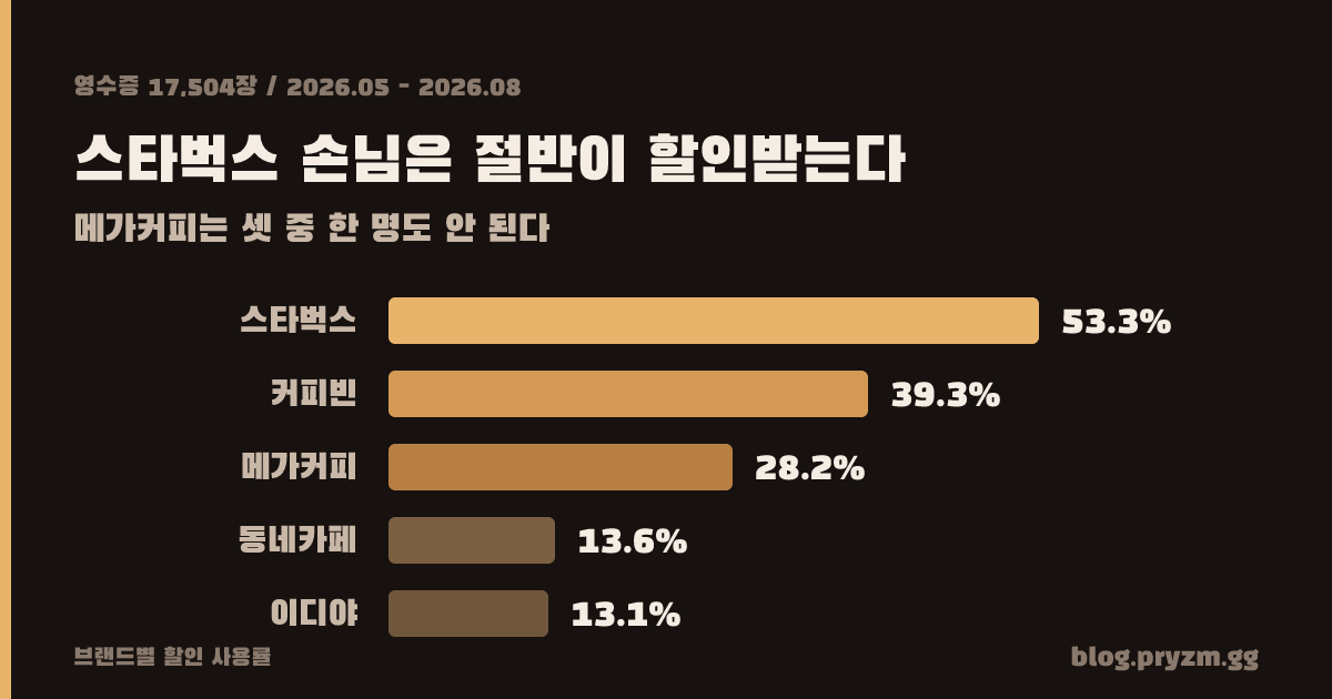 브랜드별 커피 할인 사용률 막대그래프 — 스타벅스 53.3%, 커피빈 39.3%, 메가커피 28.2%, 동네카페 13.6%, 이디야 13.1%
